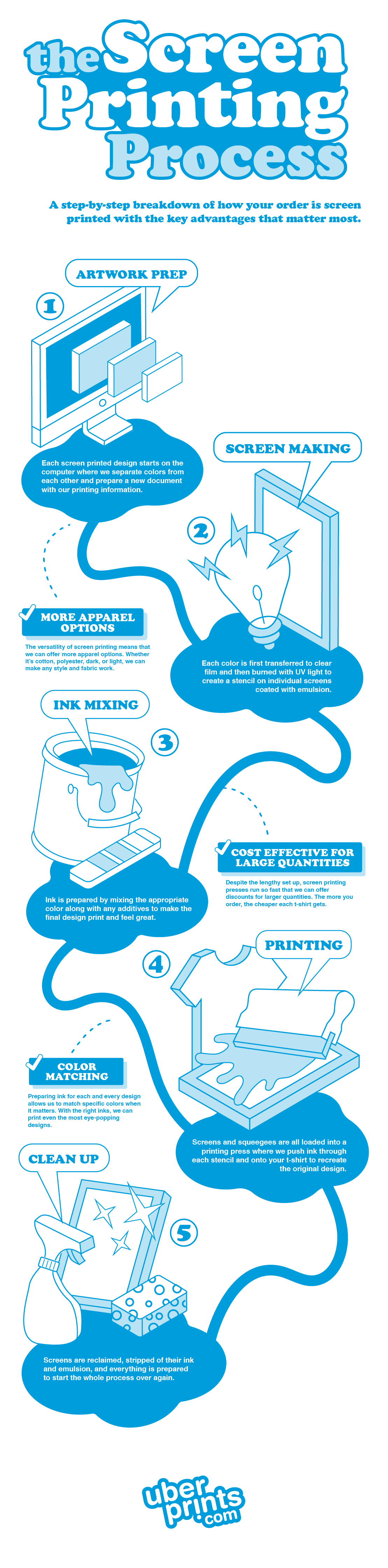 An infographic illustrating the five primary steps of the screen printing process.